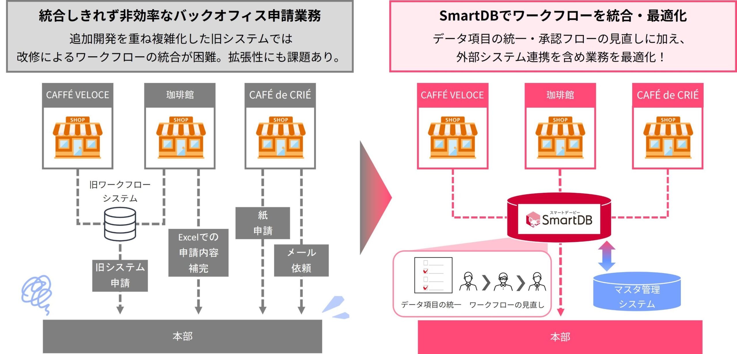 イメージ：SmartDB®︎へ移行後の申請業務