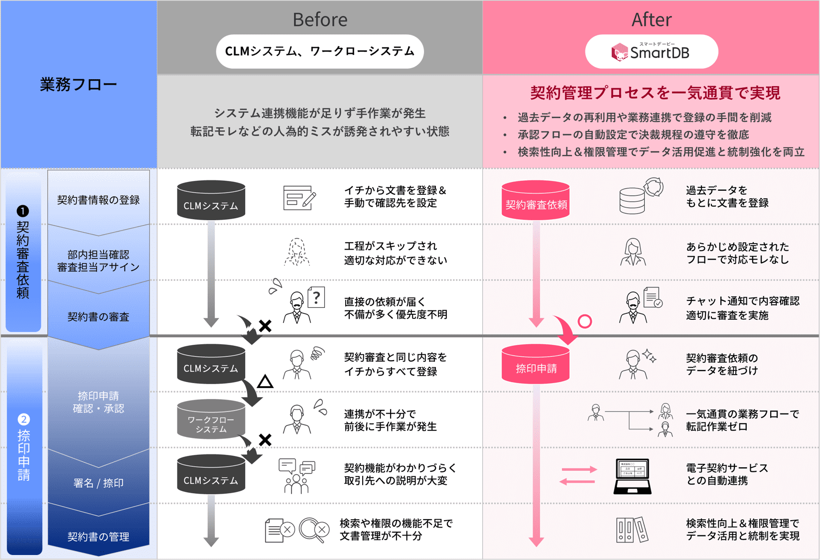 【イメージ：契約管理業務のフロー】