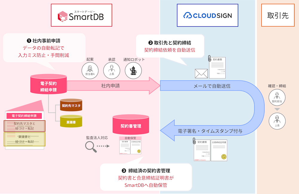 SmartDB®︎とクラウドサインとの連携イメージ