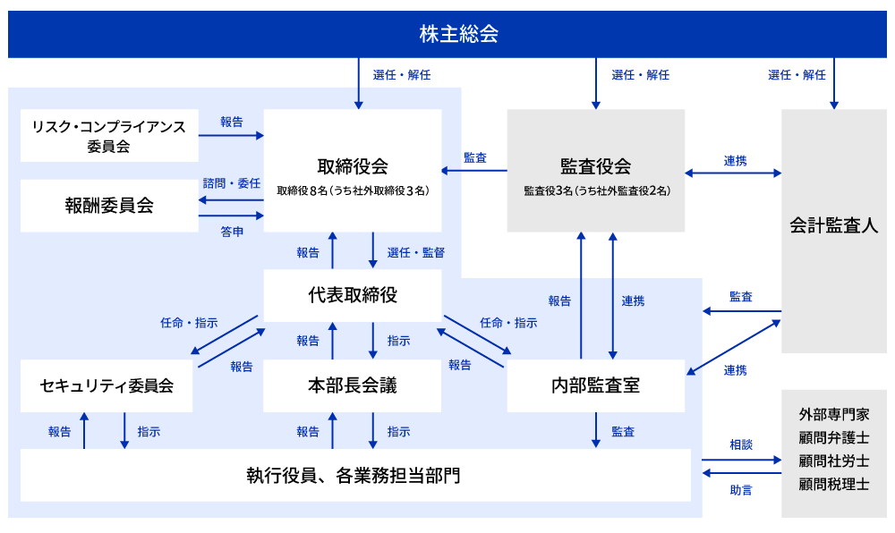 組織の体制図