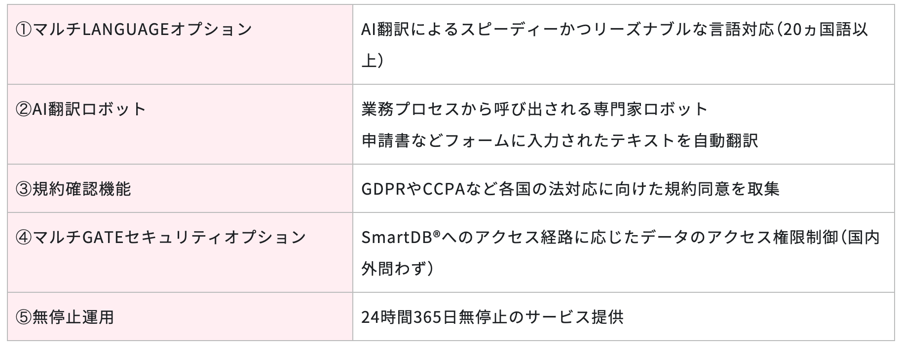 Global Connect構想における機能・オプション群