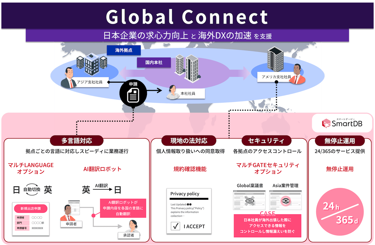 SmartDB®による海外DX支援で実現できる世界