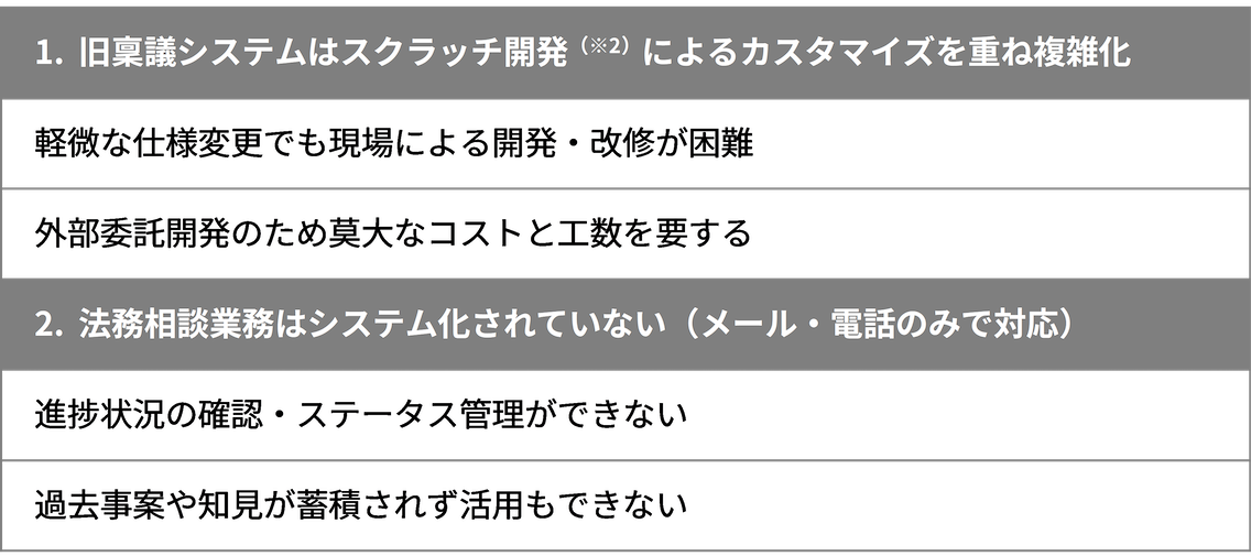 稟議・法務相談業務において抱えていた主な課題の画像