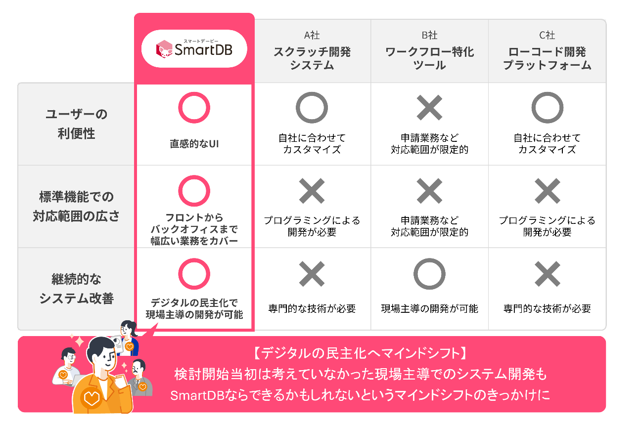 業務システムの要件とSmartDB®︎の適合図