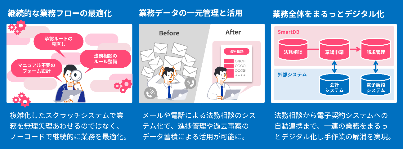 SmartDB®︎導入による効果の図