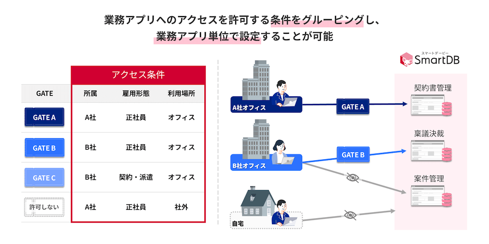 大企業の多様な権限制御を実現するマルチGATEセキュリティ