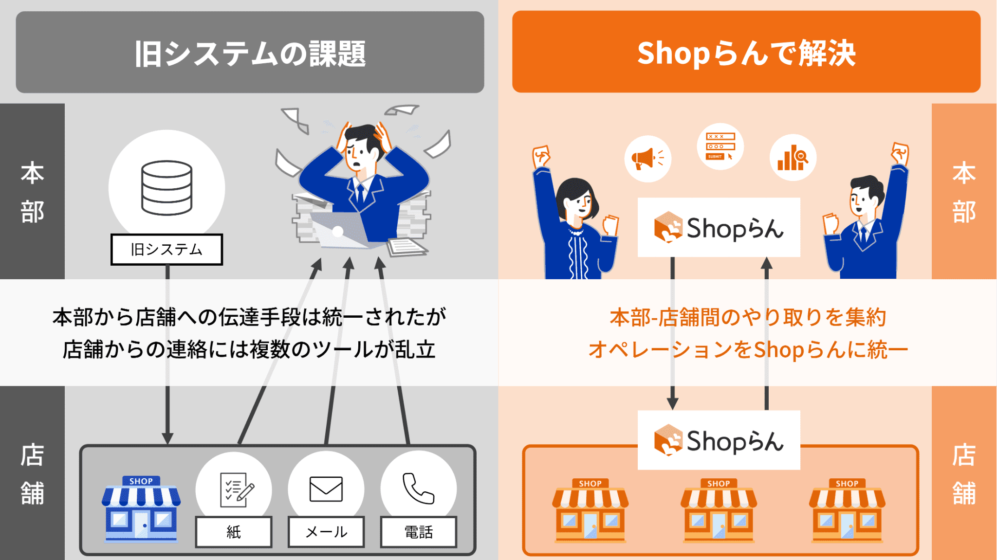 Shopらん®導入による変化