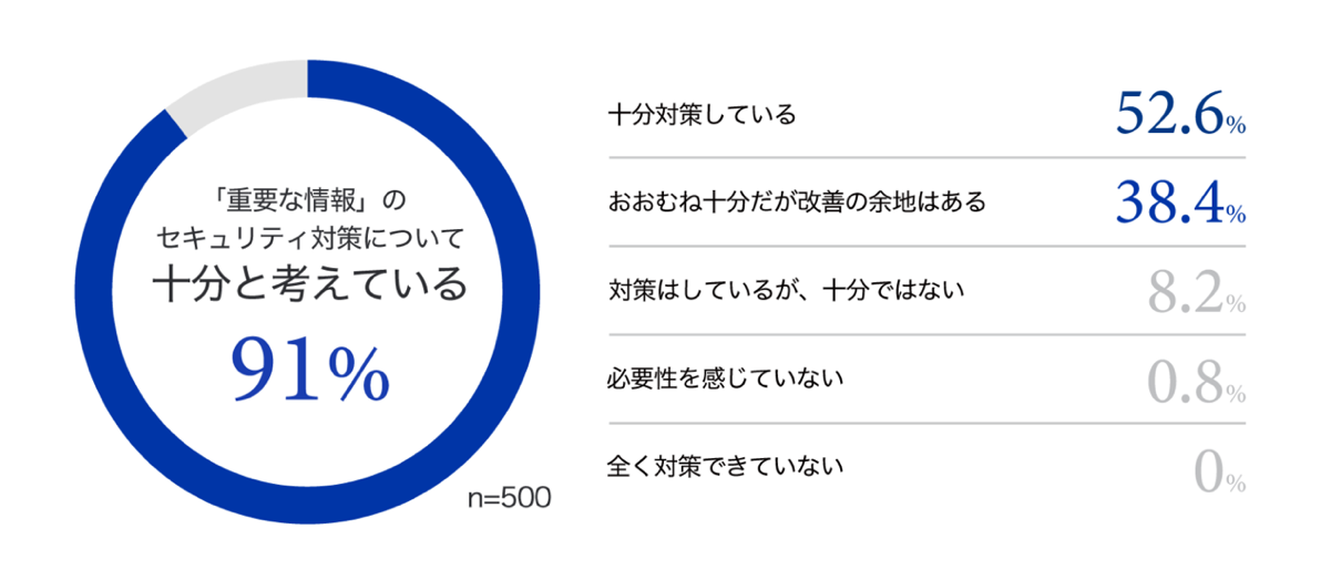 【グラフ1：「重要な情報」のセキュリティ対策について】