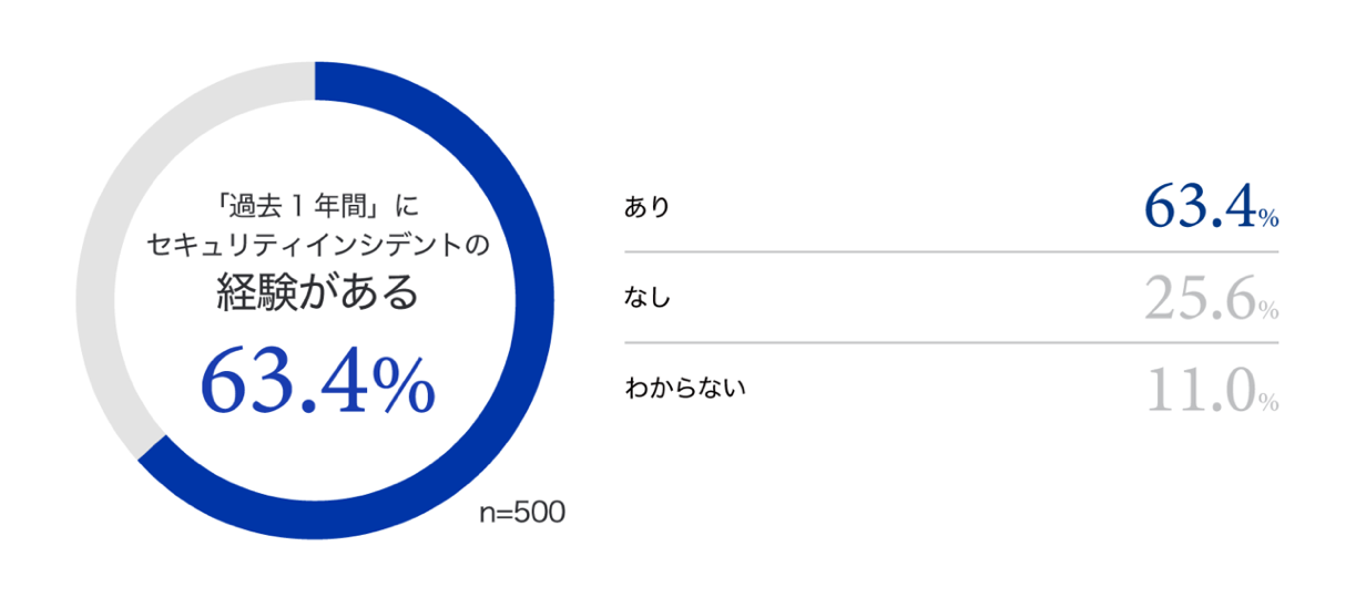 【グラフ2：過去1年間のセキュリティインシデント経験の有無】