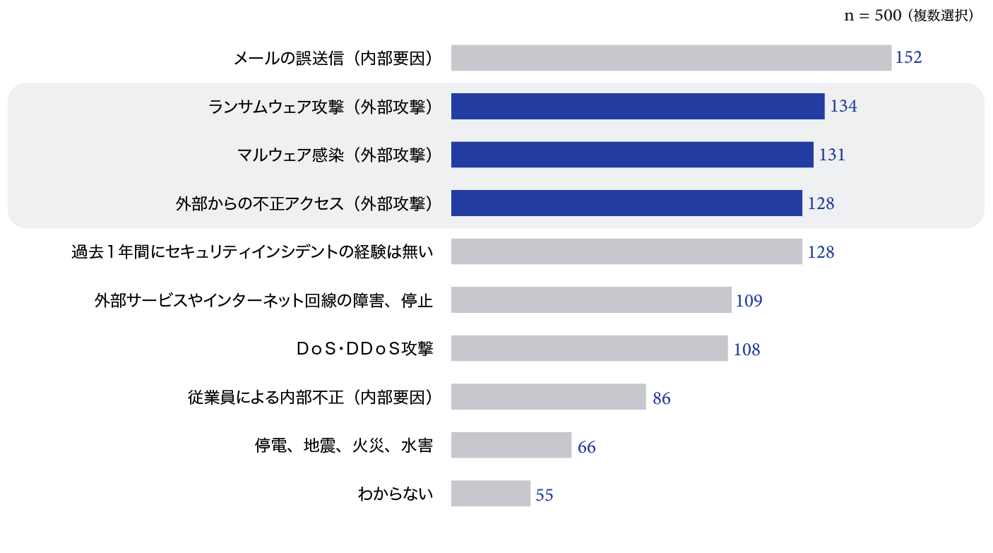 【グラフ3：過去1年間に経験したセキュリティインシデントの詳細】