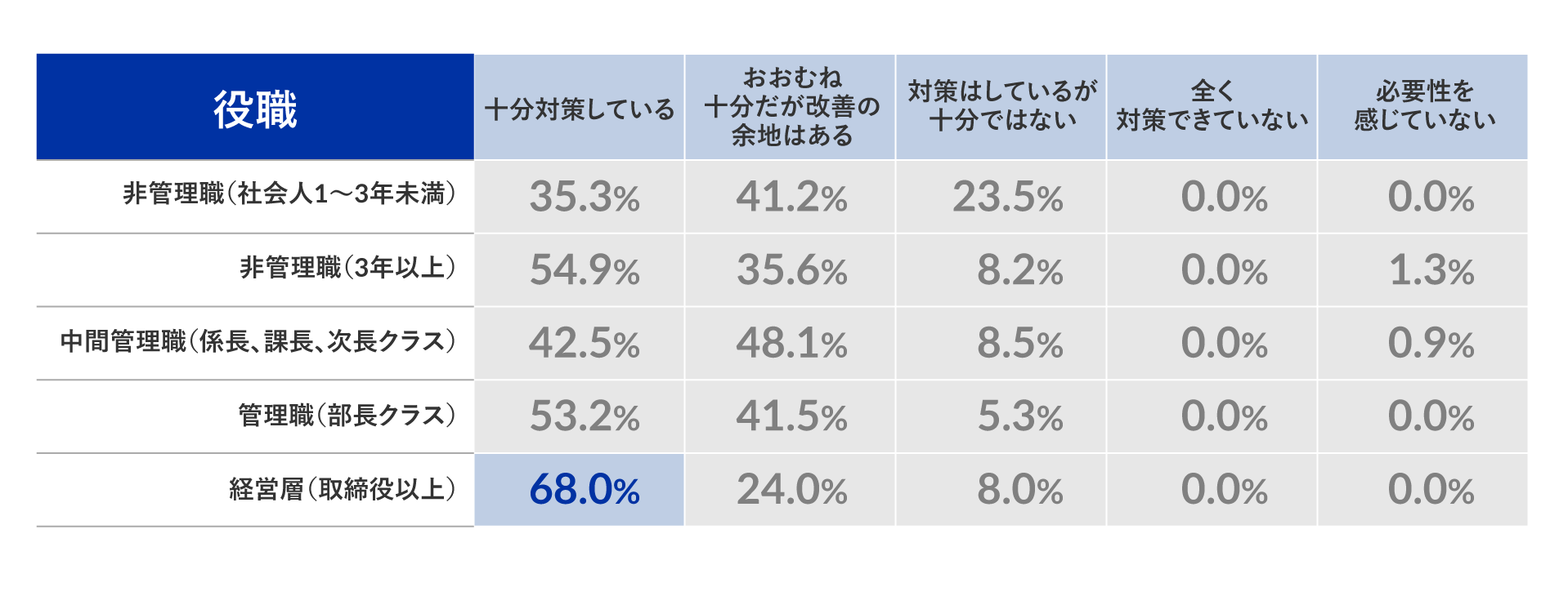 【グラフ4：「重要な情報」に対する情報セキュリティ対策状況（役職別）】