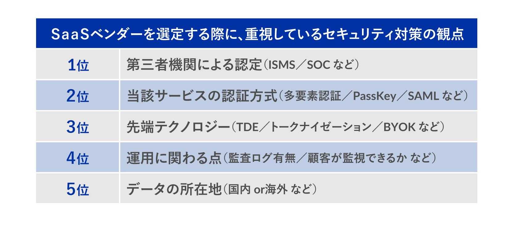 【グラフ5：SaaSベンダー選定の際に重視するセキュリティ対策の観点】