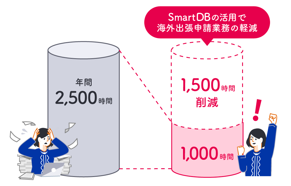 イメージ：海外出張申請業務における導入の効果